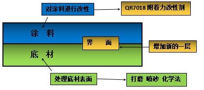 浅谈粉末涂料的附着力问题